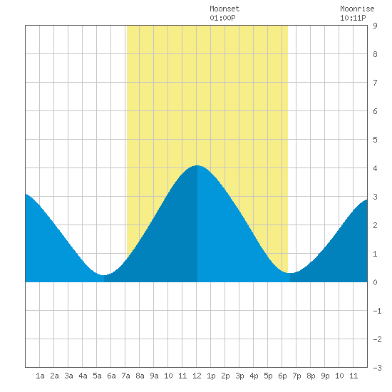 Wallops Island tide chart for Saturday, October 15, 2022