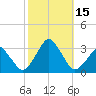 Wallops Island tide chart for Saturday, October 15, 2022