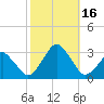 Wallops Island tide chart for Sunday, October 16, 2022