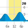 Wallops Island tide chart for Thursday, October 20, 2022