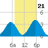 Wallops Island tide chart for Friday, October 21, 2022