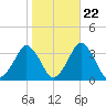 Wallops Island tide chart for Saturday, October 22, 2022