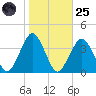 Wallops Island tide chart for Tuesday, October 25, 2022