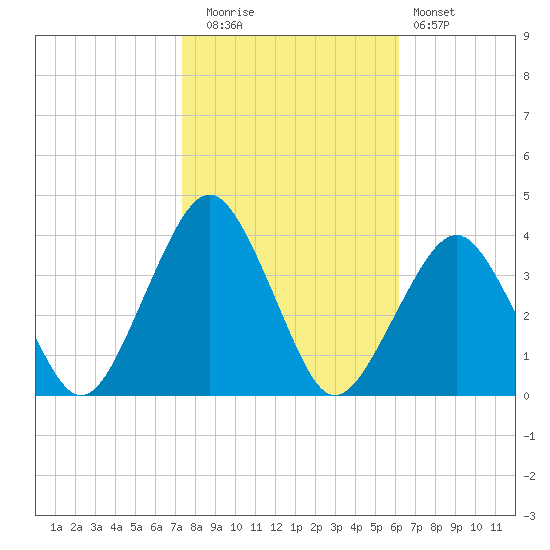 Wallops Island tide chart for Wednesday, October 26, 2022