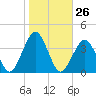 Wallops Island tide chart for Wednesday, October 26, 2022
