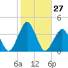 Wallops Island tide chart for Thursday, October 27, 2022
