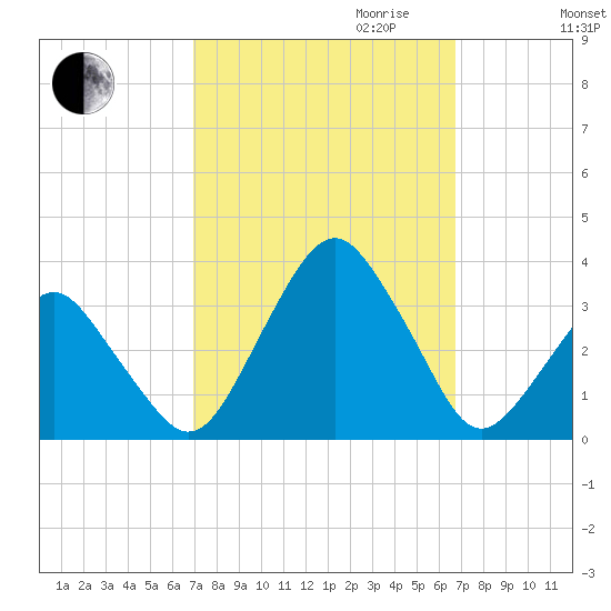 Wallops Island tide chart for Sunday, October 2, 2022