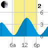 Wallops Island tide chart for Sunday, October 2, 2022