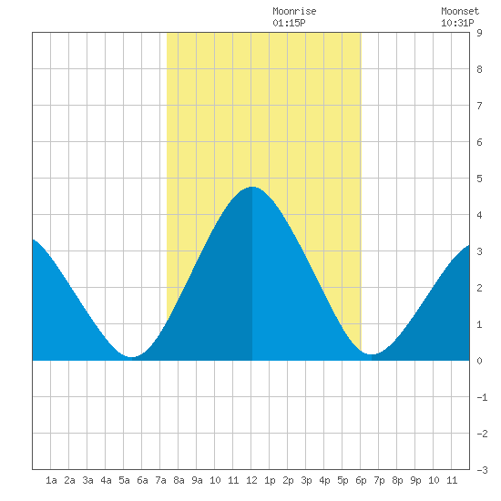 Wallops Island tide chart for Sunday, October 30, 2022