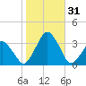 Wallops Island tide chart for Monday, October 31, 2022