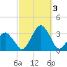 Wallops Island tide chart for Monday, October 3, 2022