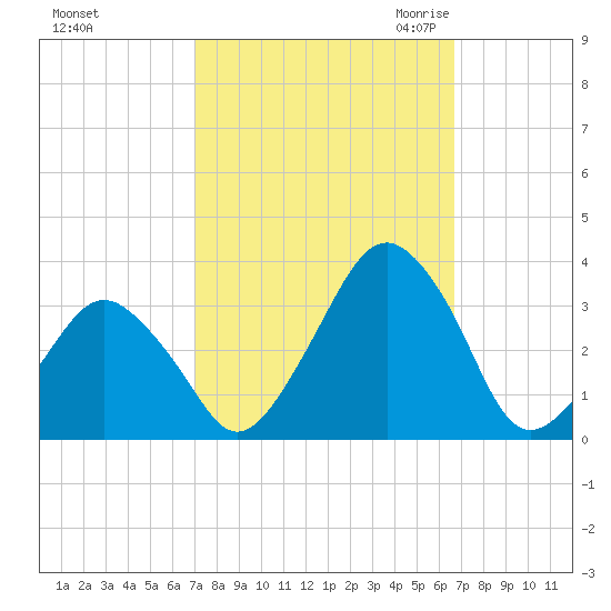Wallops Island tide chart for Tuesday, October 4, 2022
