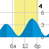 Wallops Island tide chart for Tuesday, October 4, 2022