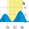 Wallops Island tide chart for Wednesday, October 5, 2022