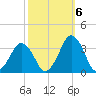 Wallops Island tide chart for Thursday, October 6, 2022