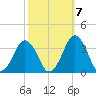Wallops Island tide chart for Friday, October 7, 2022