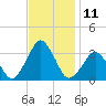 Wallops Island tide chart for Friday, November 11, 2022