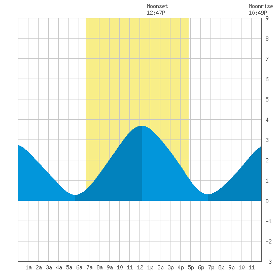 Wallops Island tide chart for Tuesday, November 15, 2022