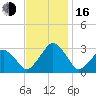 Wallops Island tide chart for Wednesday, November 16, 2022