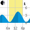 Wallops Island tide chart for Tuesday, November 1, 2022