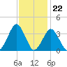 Wallops Island tide chart for Tuesday, November 22, 2022