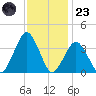 Wallops Island tide chart for Wednesday, November 23, 2022