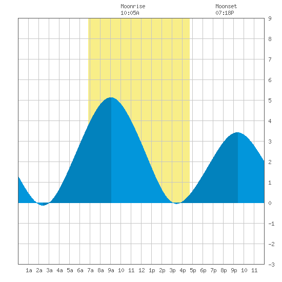 Wallops Island tide chart for Saturday, November 26, 2022