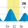 Wallops Island tide chart for Saturday, November 26, 2022