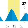 Wallops Island tide chart for Sunday, November 27, 2022