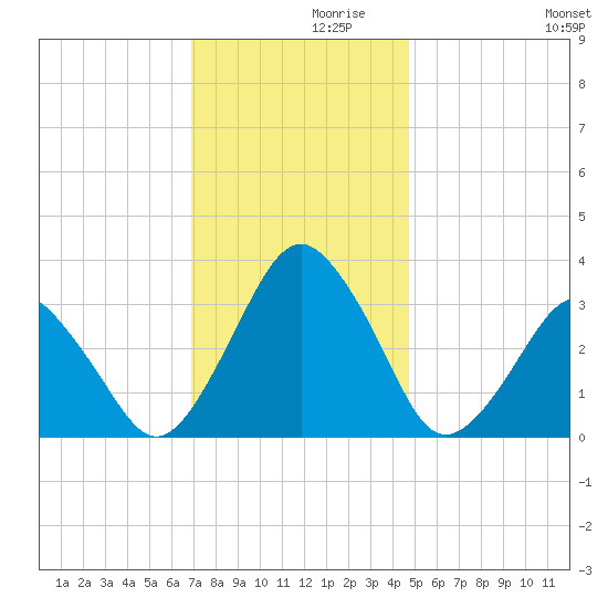 Wallops Island tide chart for Tuesday, November 29, 2022