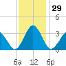 Wallops Island tide chart for Tuesday, November 29, 2022