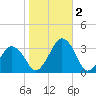 Wallops Island tide chart for Wednesday, November 2, 2022