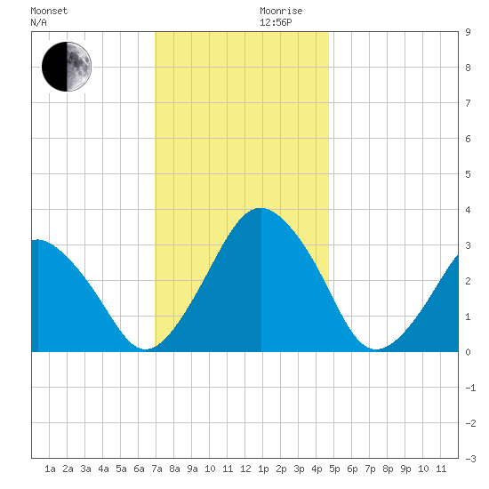 Wallops Island tide chart for Wednesday, November 30, 2022