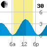 Wallops Island tide chart for Wednesday, November 30, 2022