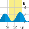 Wallops Island tide chart for Thursday, November 3, 2022