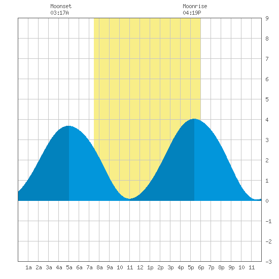Wallops Island tide chart for Friday, November 4, 2022