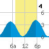 Wallops Island tide chart for Friday, November 4, 2022