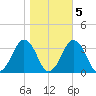 Wallops Island tide chart for Saturday, November 5, 2022