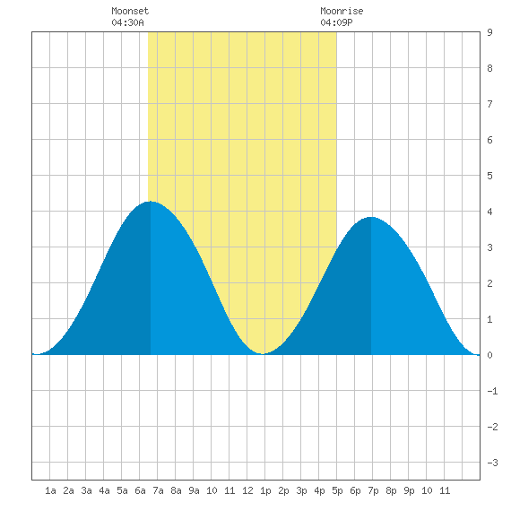 Wallops Island tide chart for Sunday, November 6, 2022