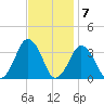 Wallops Island tide chart for Monday, November 7, 2022