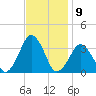 Wallops Island tide chart for Wednesday, November 9, 2022