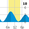 Wallops Island tide chart for Saturday, December 10, 2022