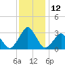 Wallops Island tide chart for Monday, December 12, 2022