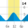Wallops Island tide chart for Wednesday, December 14, 2022