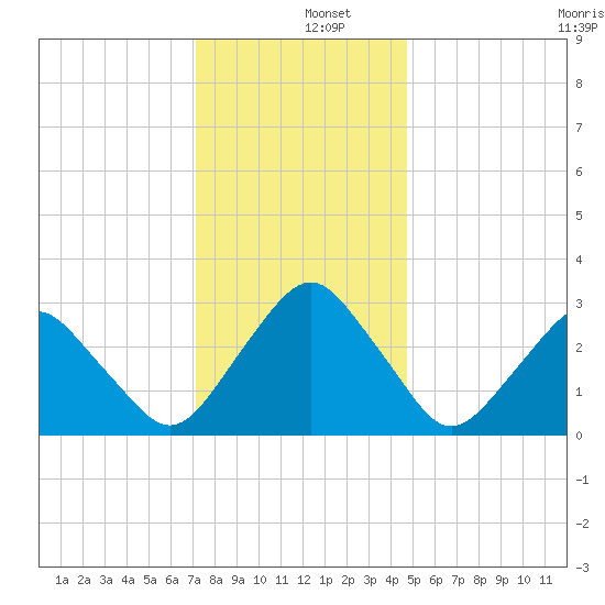 Wallops Island tide chart for Thursday, December 15, 2022
