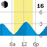 Wallops Island tide chart for Friday, December 16, 2022
