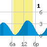 Wallops Island tide chart for Thursday, December 1, 2022