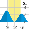 Wallops Island tide chart for Wednesday, December 21, 2022