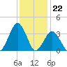 Wallops Island tide chart for Thursday, December 22, 2022