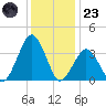 Wallops Island tide chart for Friday, December 23, 2022